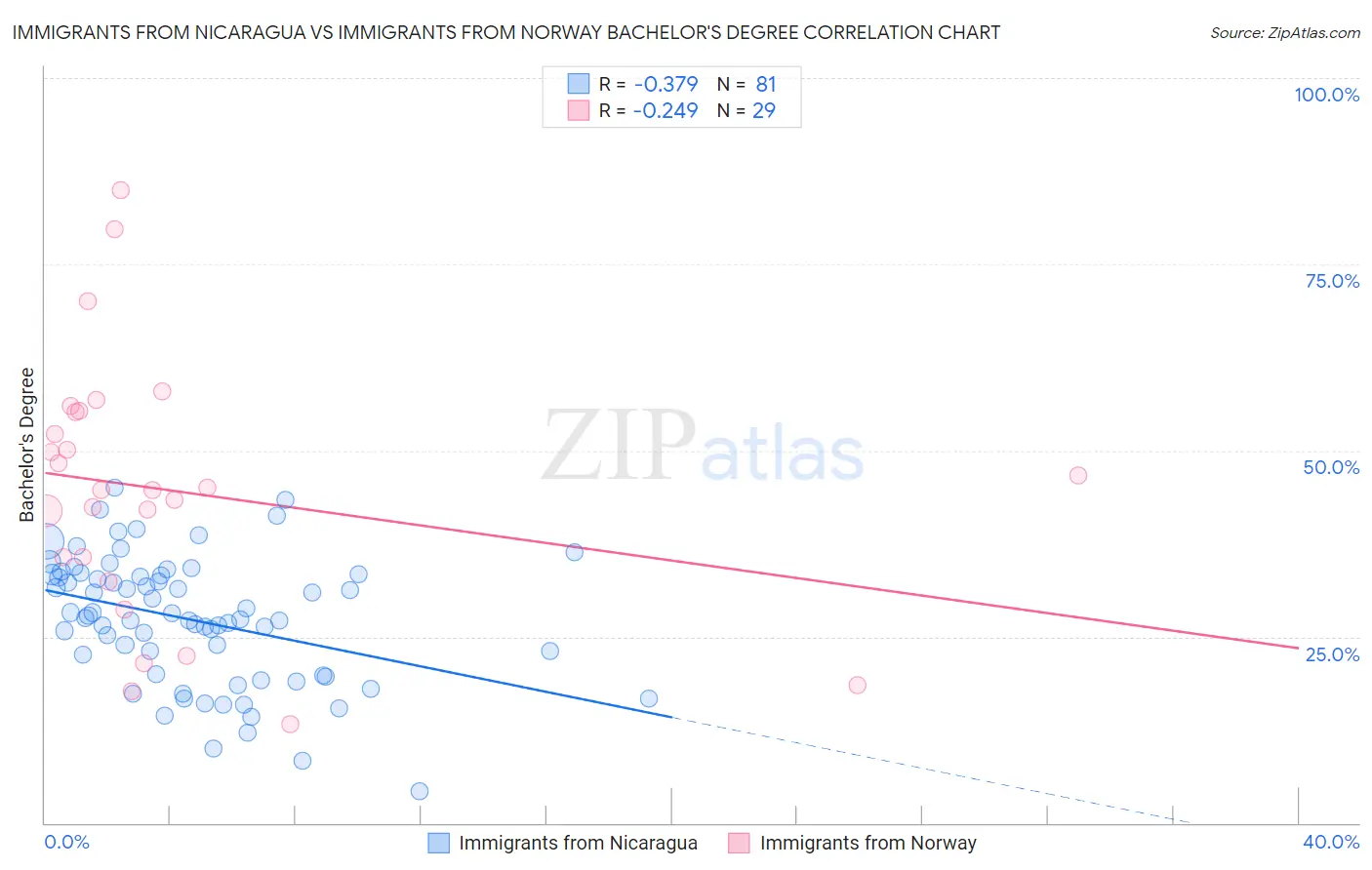 Immigrants from Nicaragua vs Immigrants from Norway Bachelor's Degree