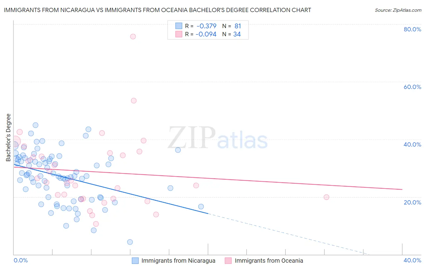 Immigrants from Nicaragua vs Immigrants from Oceania Bachelor's Degree