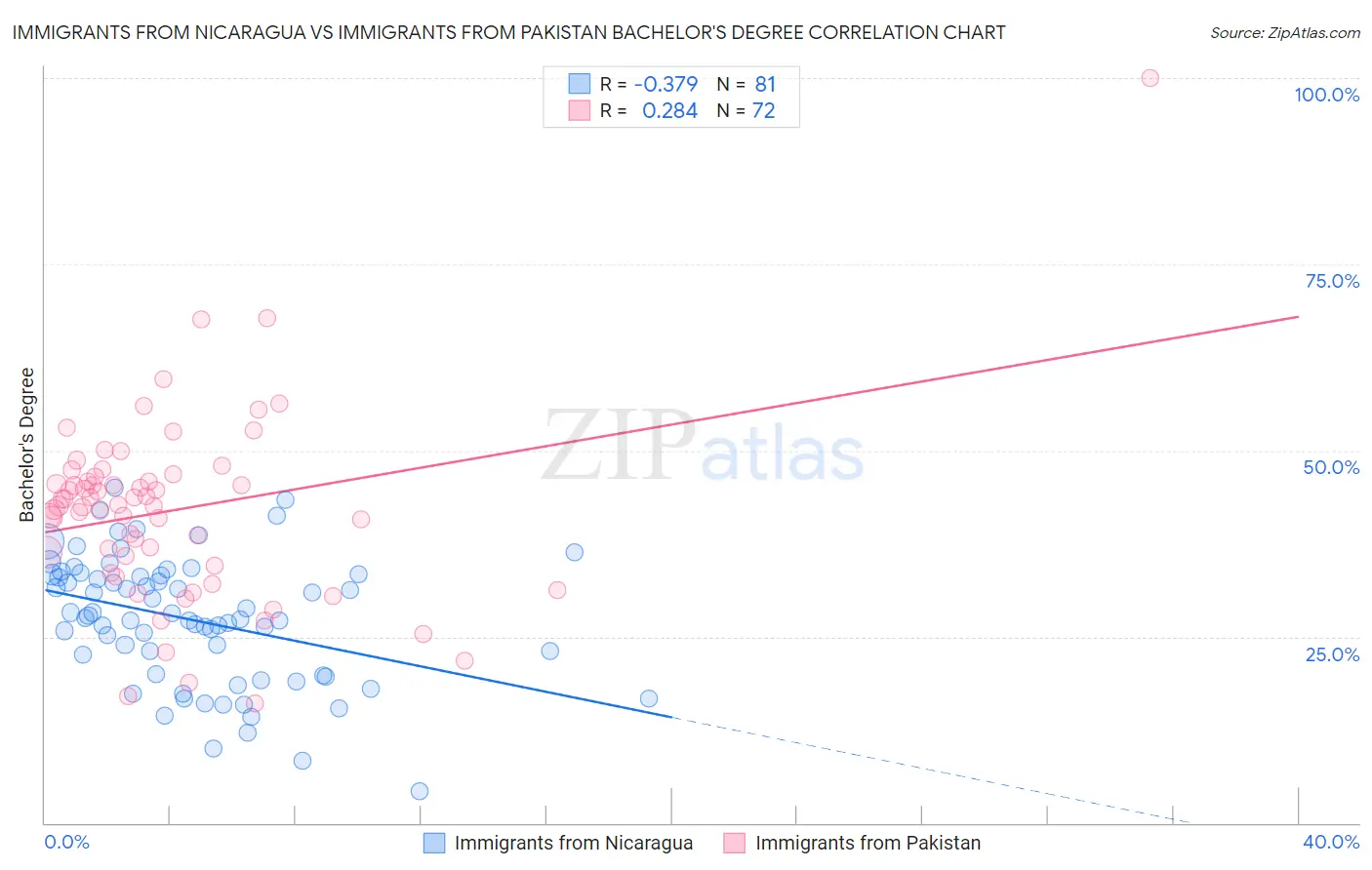 Immigrants from Nicaragua vs Immigrants from Pakistan Bachelor's Degree