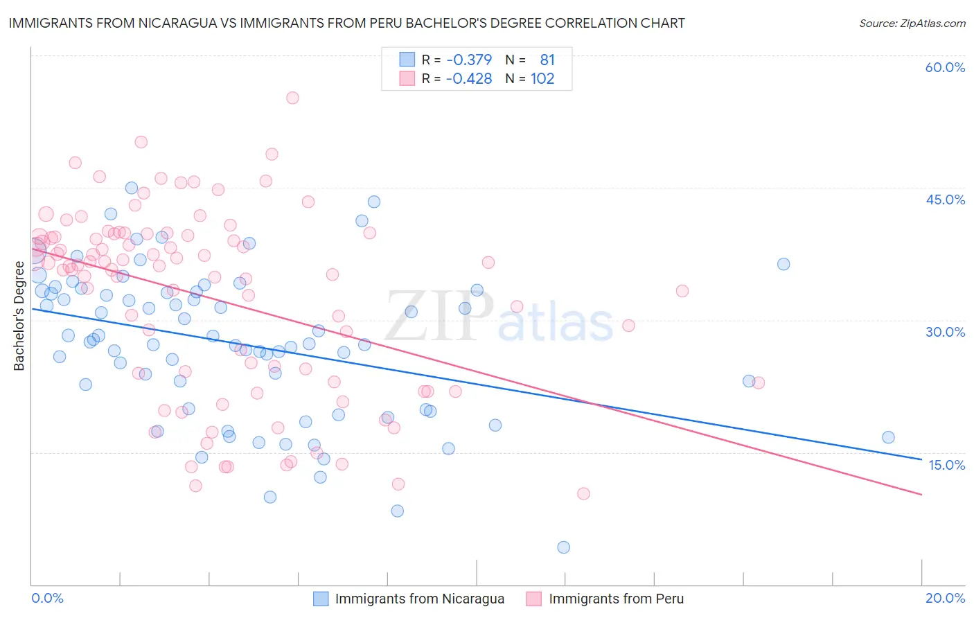 Immigrants from Nicaragua vs Immigrants from Peru Bachelor's Degree