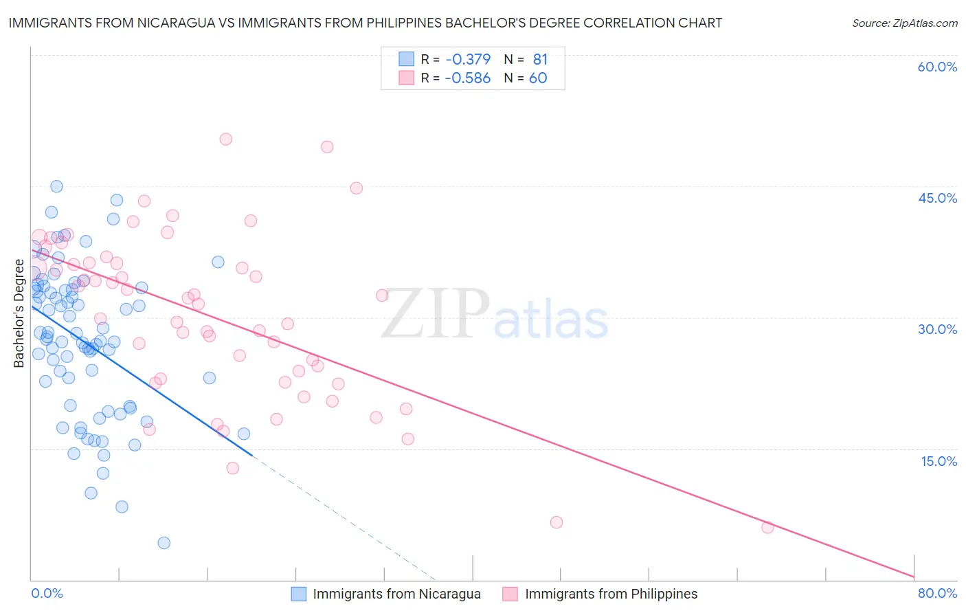 Immigrants from Nicaragua vs Immigrants from Philippines Bachelor's Degree