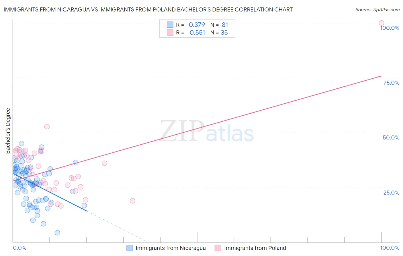 Immigrants from Nicaragua vs Immigrants from Poland Bachelor's Degree