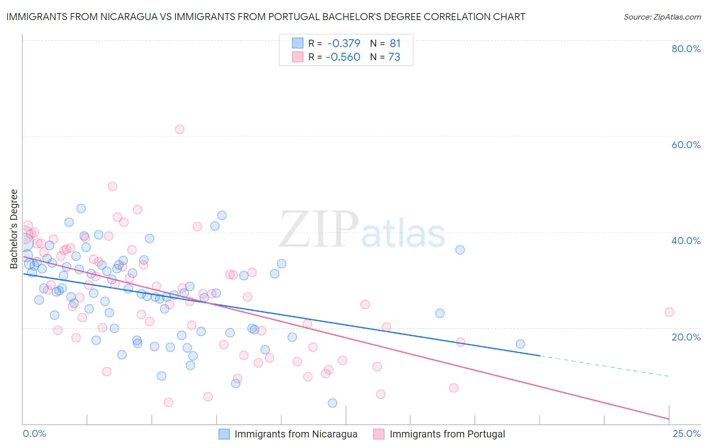 Immigrants from Nicaragua vs Immigrants from Portugal Bachelor's Degree
