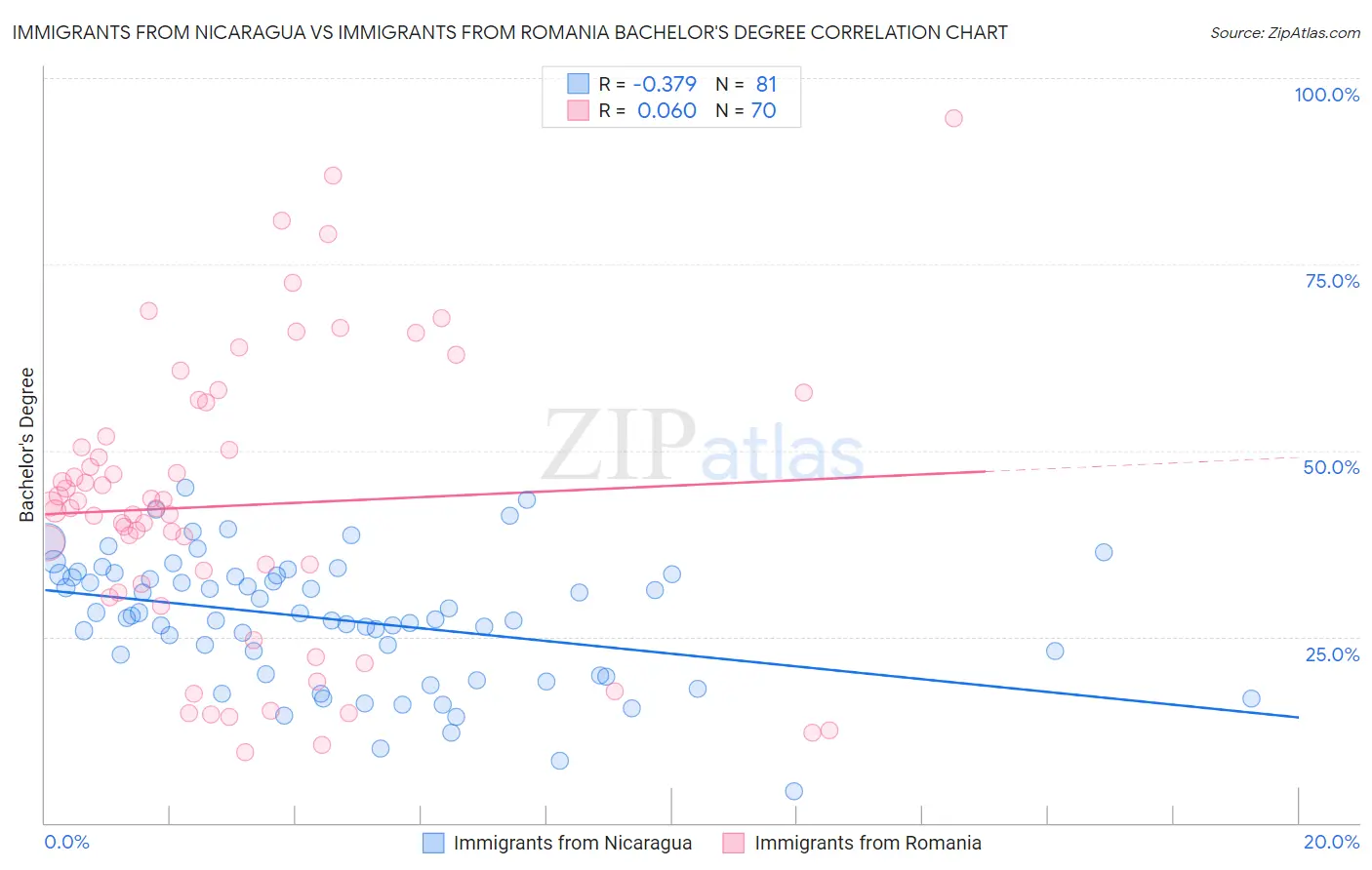 Immigrants from Nicaragua vs Immigrants from Romania Bachelor's Degree