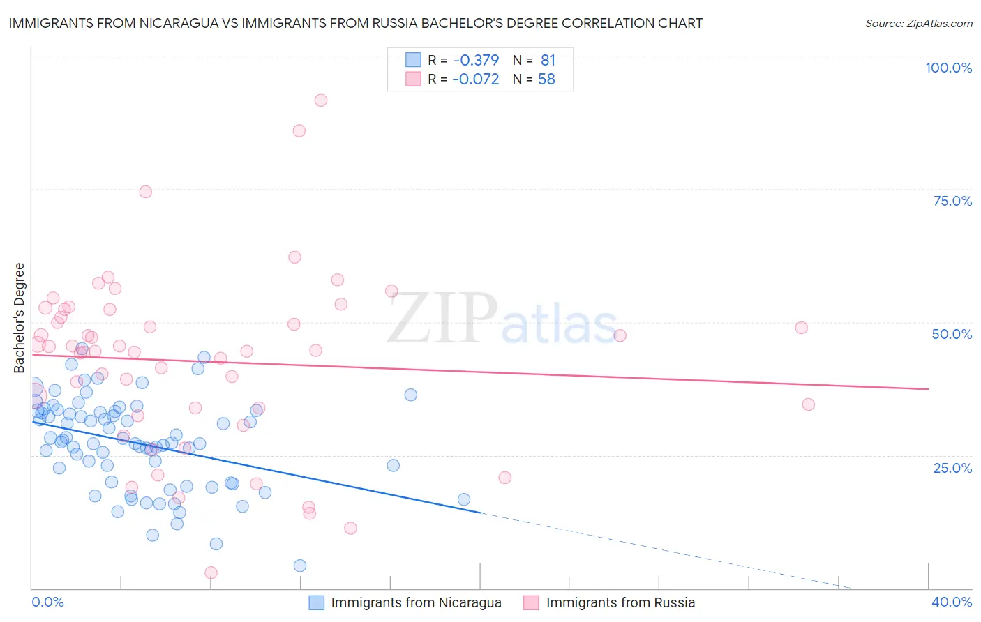 Immigrants from Nicaragua vs Immigrants from Russia Bachelor's Degree