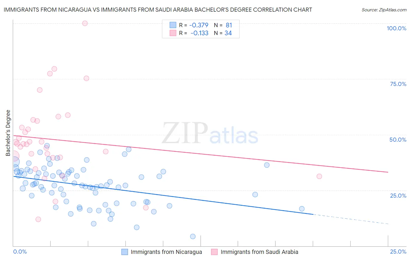 Immigrants from Nicaragua vs Immigrants from Saudi Arabia Bachelor's Degree