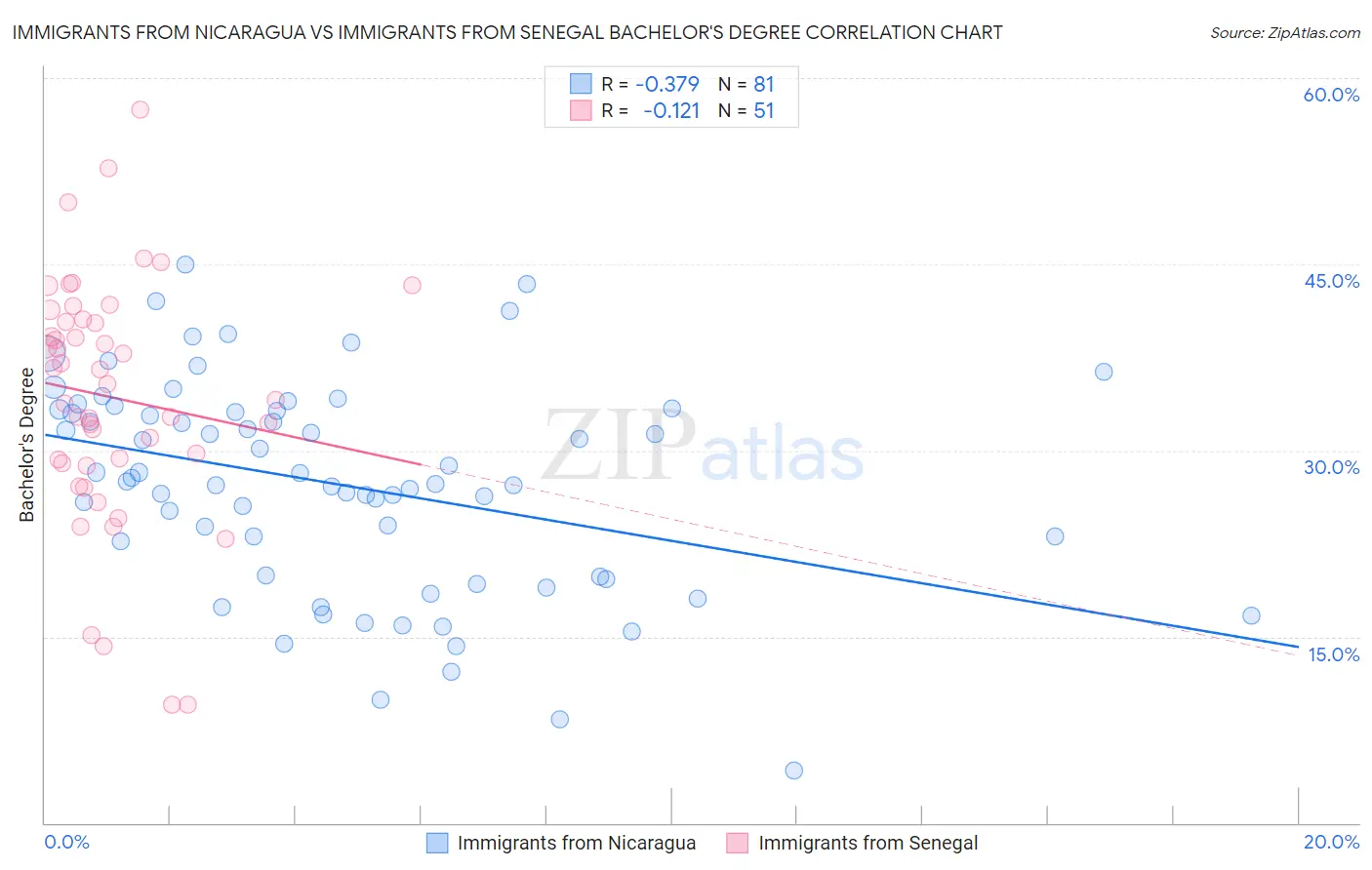 Immigrants from Nicaragua vs Immigrants from Senegal Bachelor's Degree