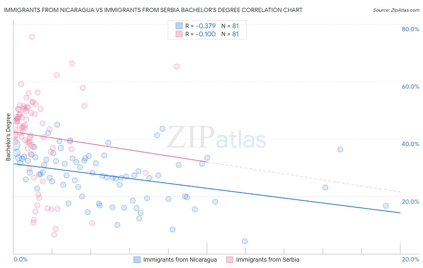 Immigrants from Nicaragua vs Immigrants from Serbia Bachelor's Degree