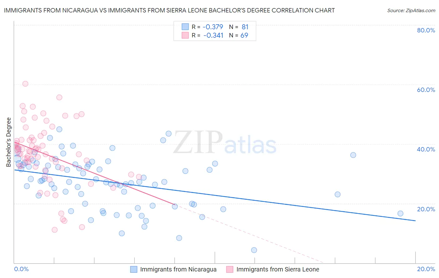 Immigrants from Nicaragua vs Immigrants from Sierra Leone Bachelor's Degree