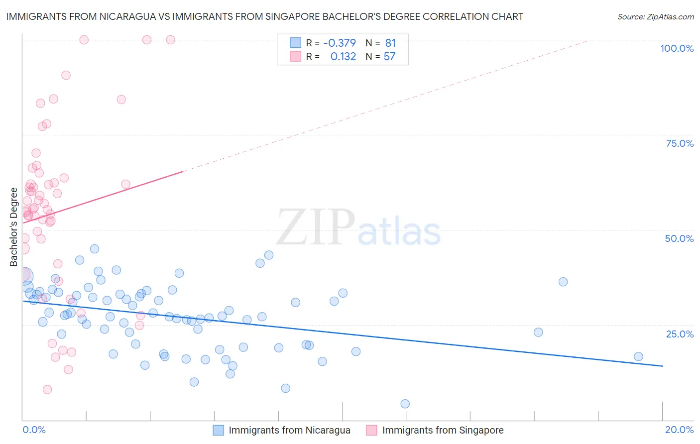 Immigrants from Nicaragua vs Immigrants from Singapore Bachelor's Degree