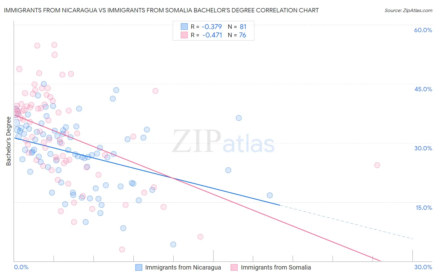 Immigrants from Nicaragua vs Immigrants from Somalia Bachelor's Degree