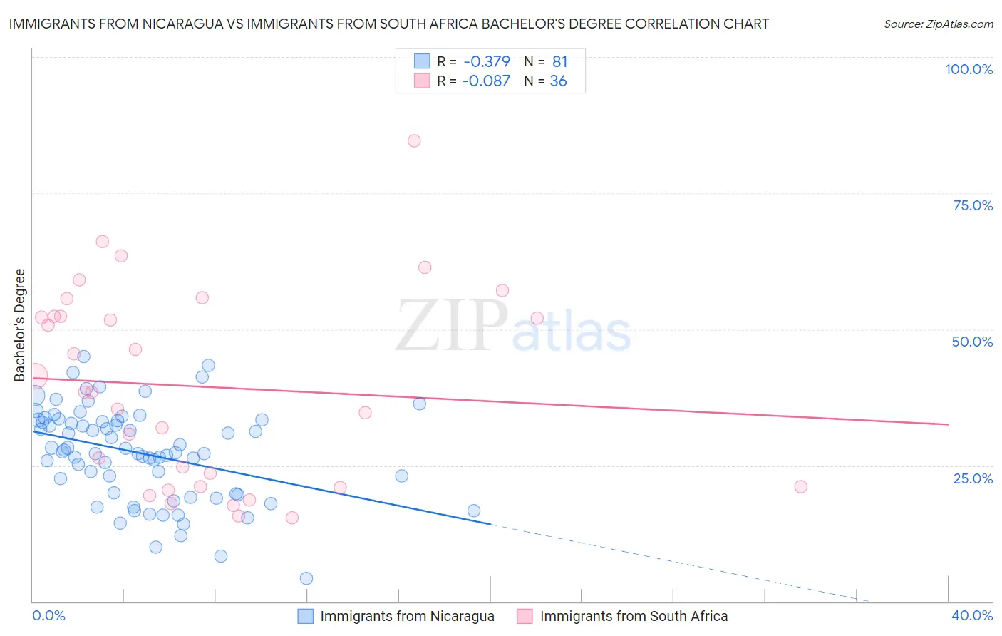 Immigrants from Nicaragua vs Immigrants from South Africa Bachelor's Degree