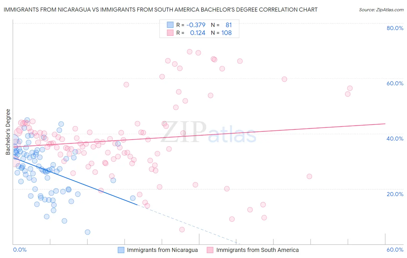 Immigrants from Nicaragua vs Immigrants from South America Bachelor's Degree