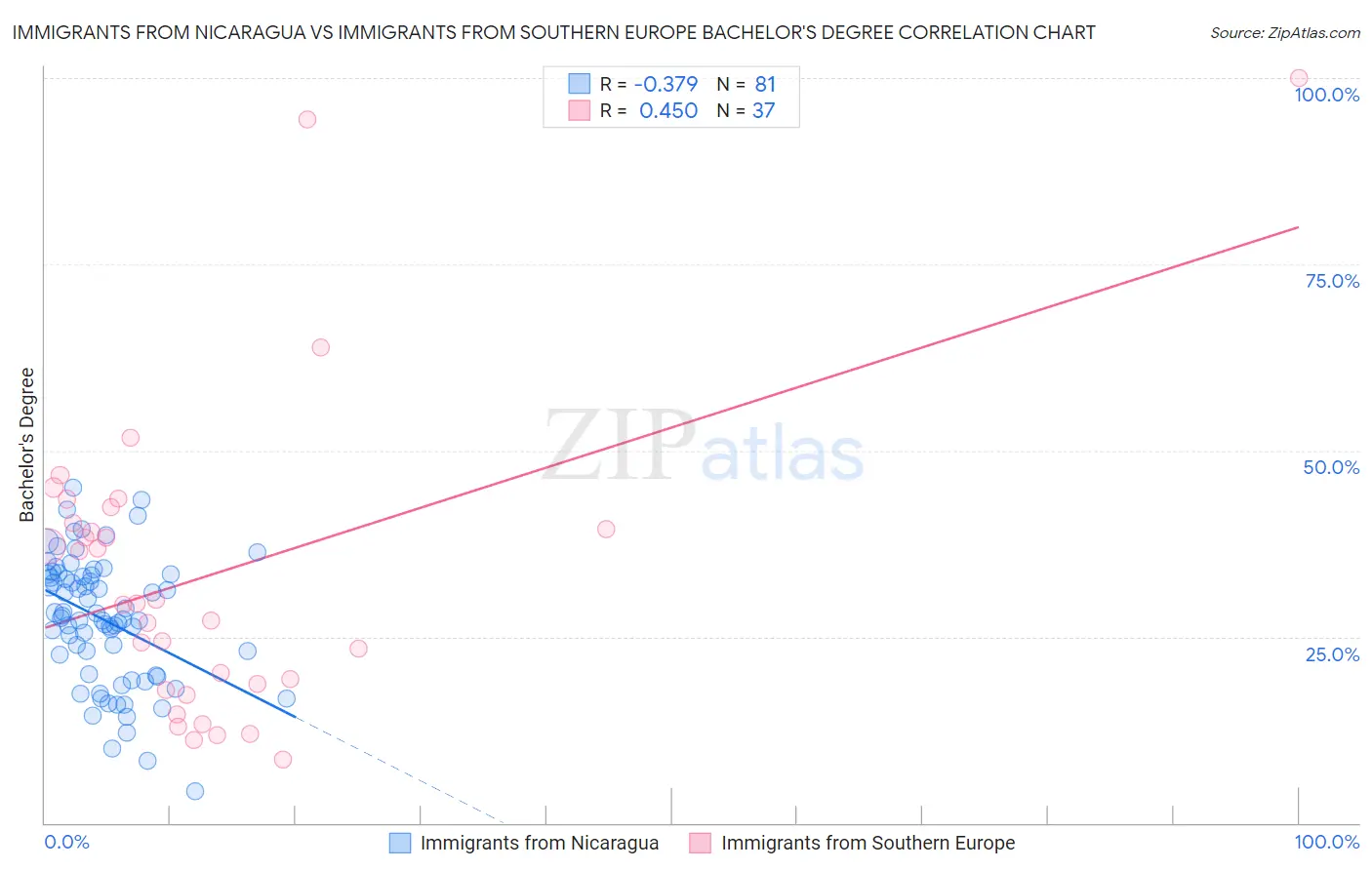 Immigrants from Nicaragua vs Immigrants from Southern Europe Bachelor's Degree