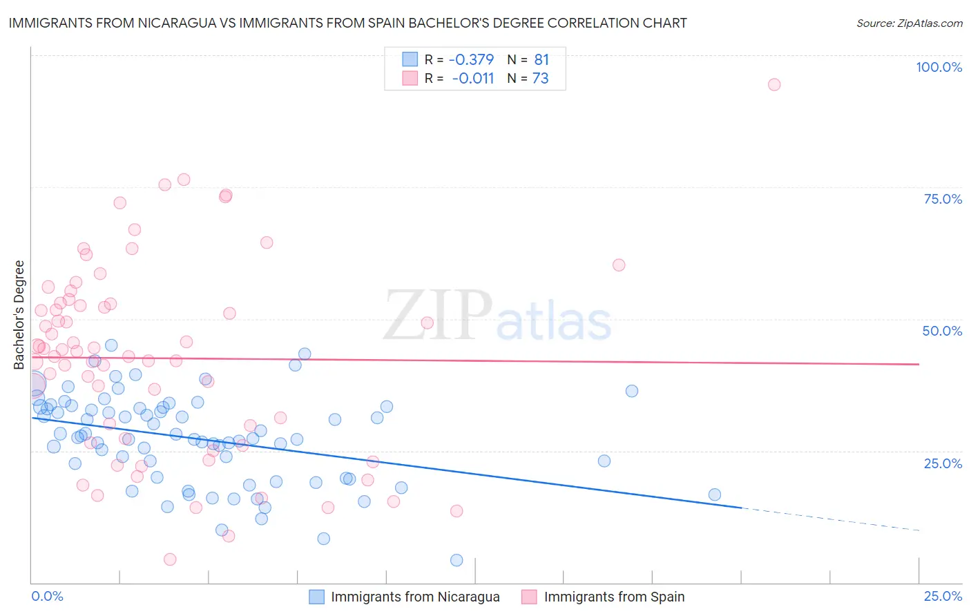 Immigrants from Nicaragua vs Immigrants from Spain Bachelor's Degree