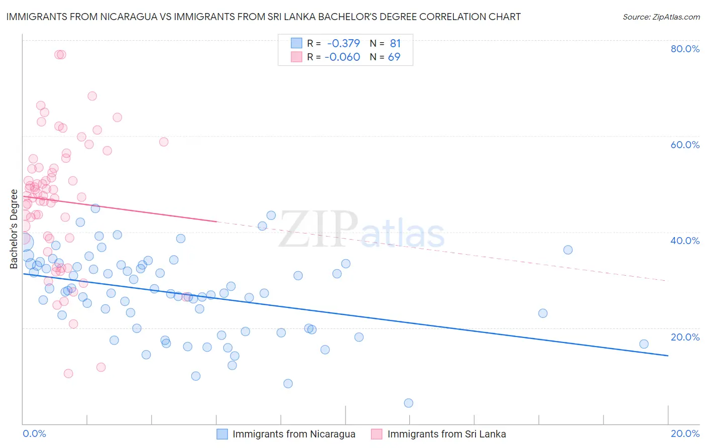 Immigrants from Nicaragua vs Immigrants from Sri Lanka Bachelor's Degree