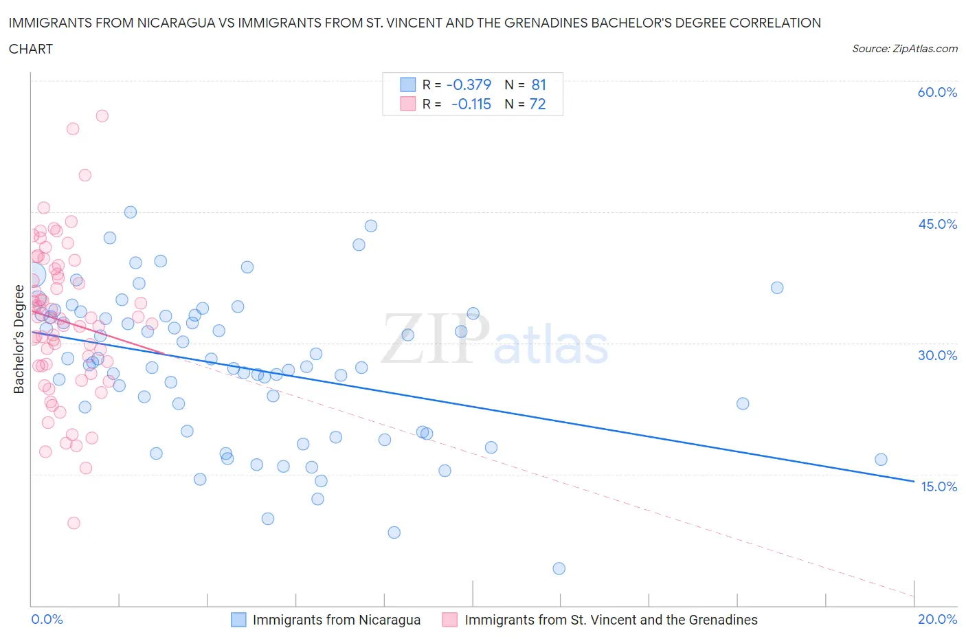 Immigrants from Nicaragua vs Immigrants from St. Vincent and the Grenadines Bachelor's Degree