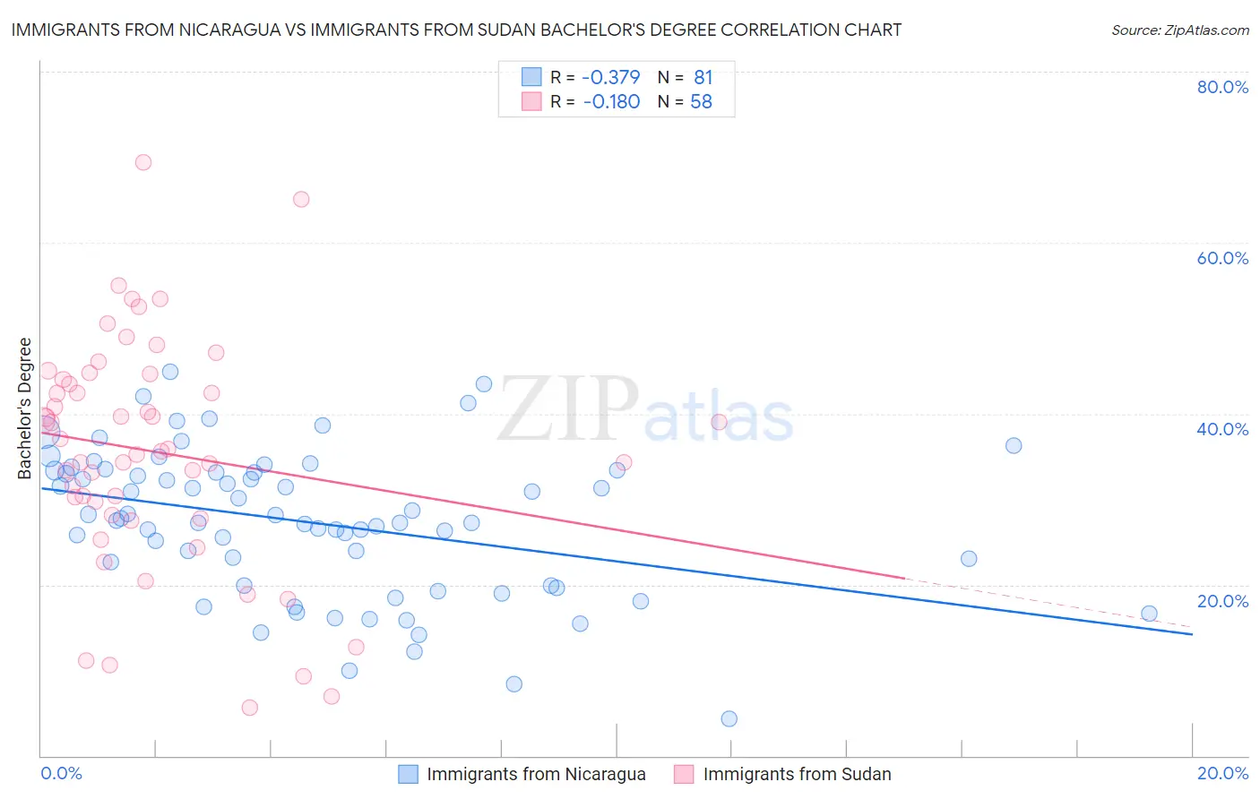 Immigrants from Nicaragua vs Immigrants from Sudan Bachelor's Degree