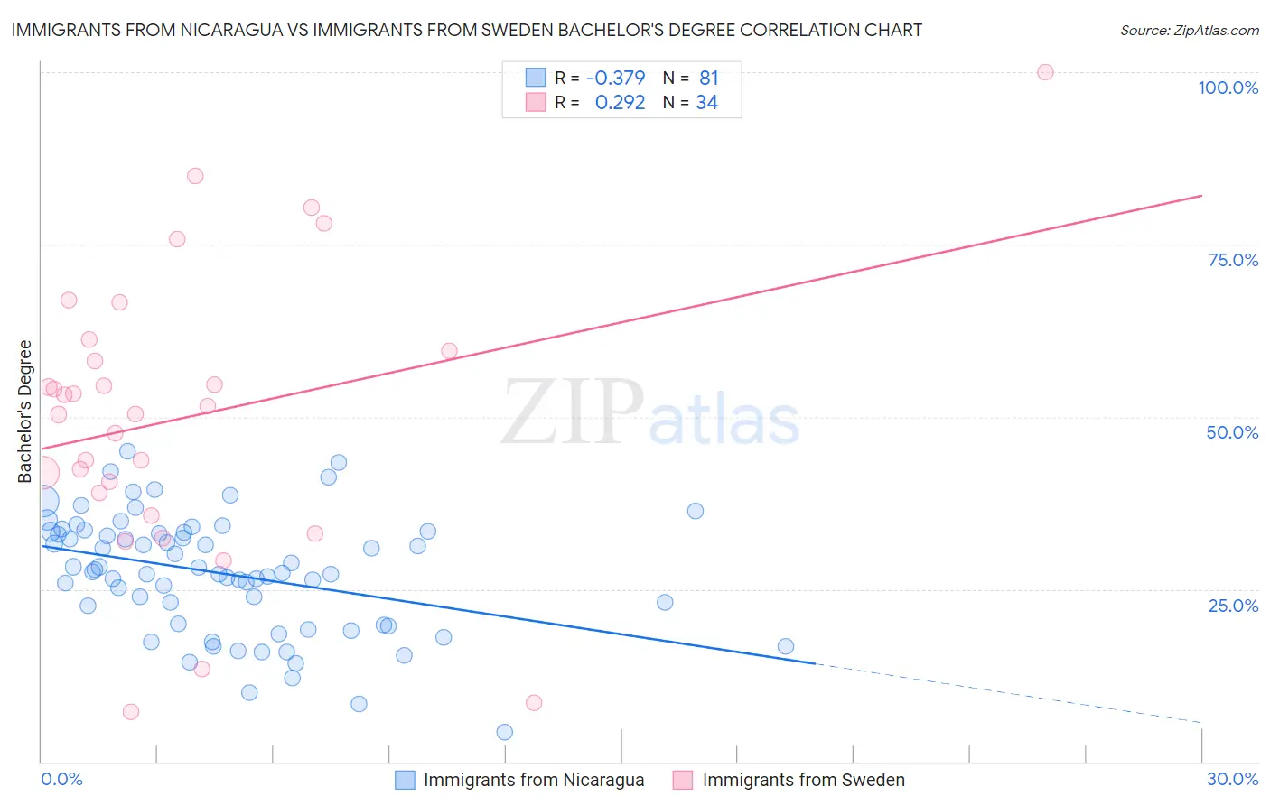 Immigrants from Nicaragua vs Immigrants from Sweden Bachelor's Degree