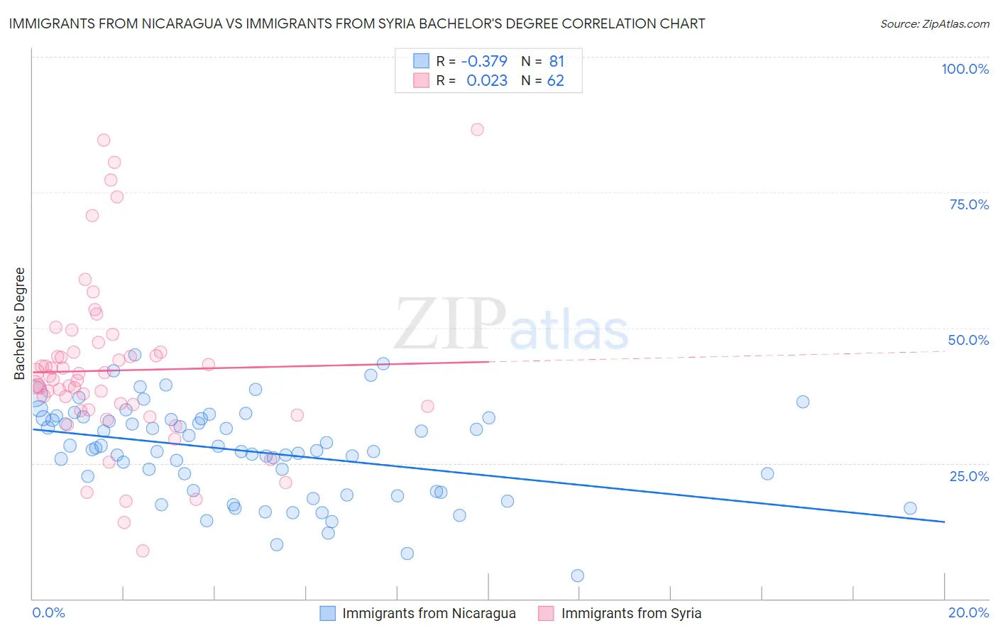 Immigrants from Nicaragua vs Immigrants from Syria Bachelor's Degree