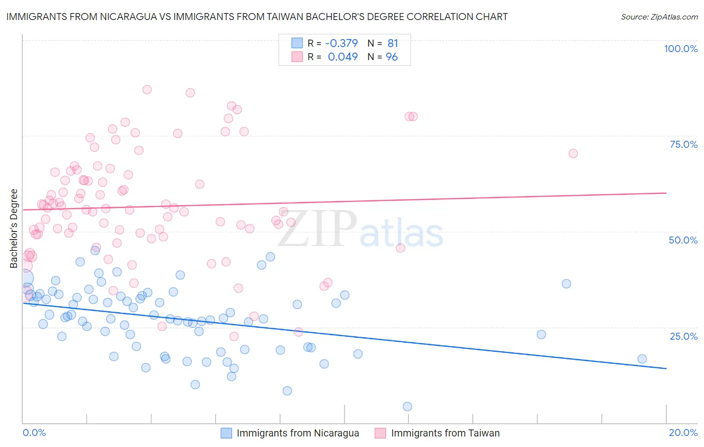 Immigrants from Nicaragua vs Immigrants from Taiwan Bachelor's Degree