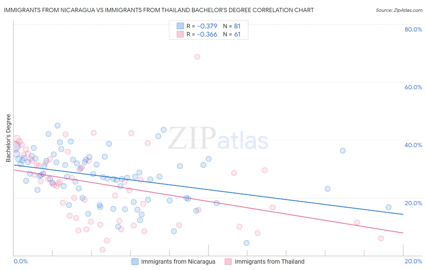 Immigrants from Nicaragua vs Immigrants from Thailand Bachelor's Degree