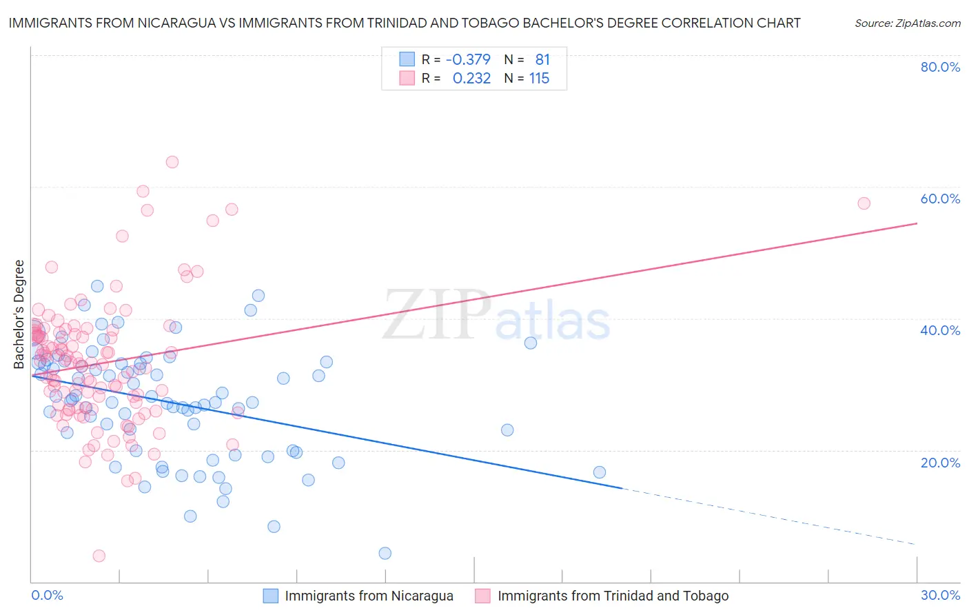 Immigrants from Nicaragua vs Immigrants from Trinidad and Tobago Bachelor's Degree