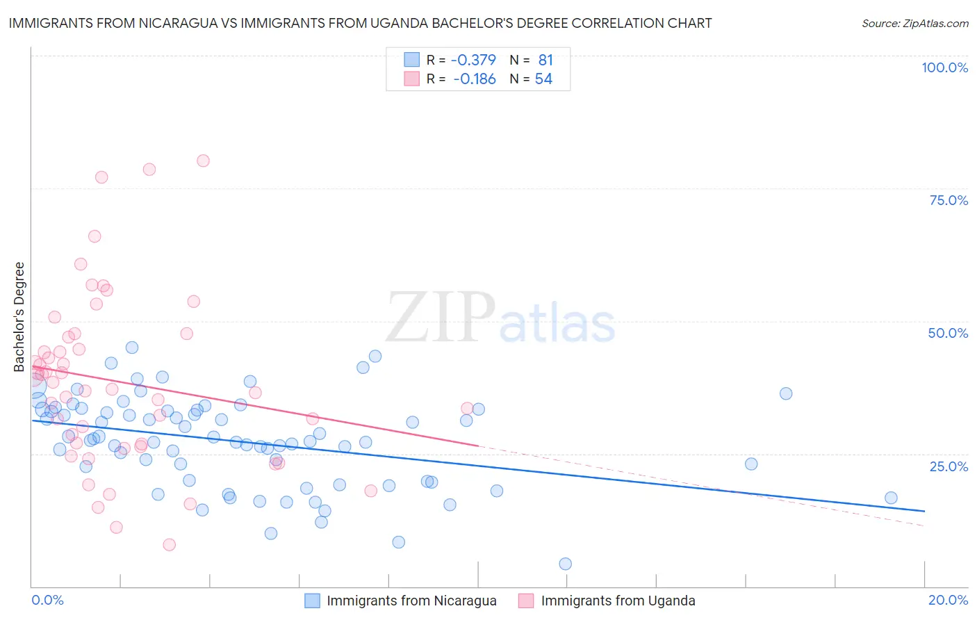 Immigrants from Nicaragua vs Immigrants from Uganda Bachelor's Degree