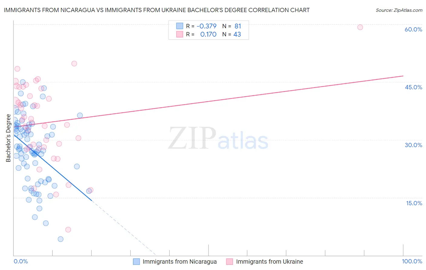 Immigrants from Nicaragua vs Immigrants from Ukraine Bachelor's Degree