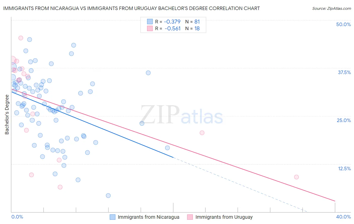 Immigrants from Nicaragua vs Immigrants from Uruguay Bachelor's Degree