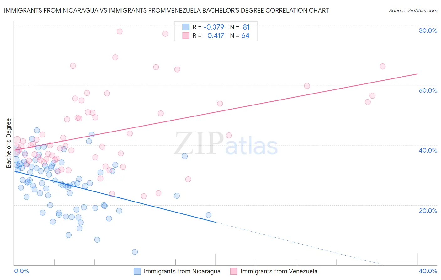 Immigrants from Nicaragua vs Immigrants from Venezuela Bachelor's Degree