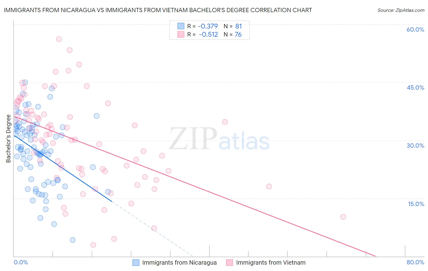 Immigrants from Nicaragua vs Immigrants from Vietnam Bachelor's Degree