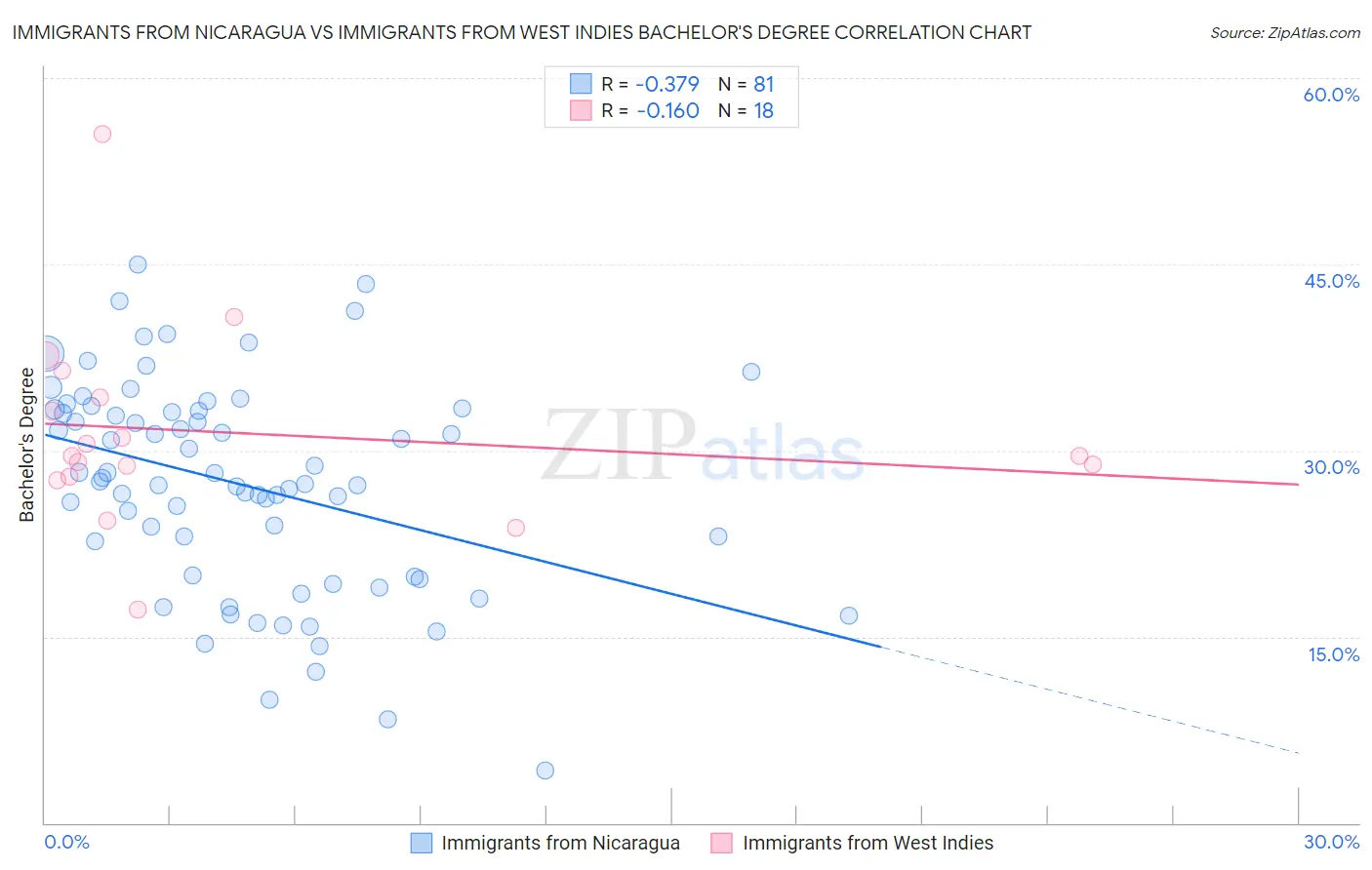 Immigrants from Nicaragua vs Immigrants from West Indies Bachelor's Degree