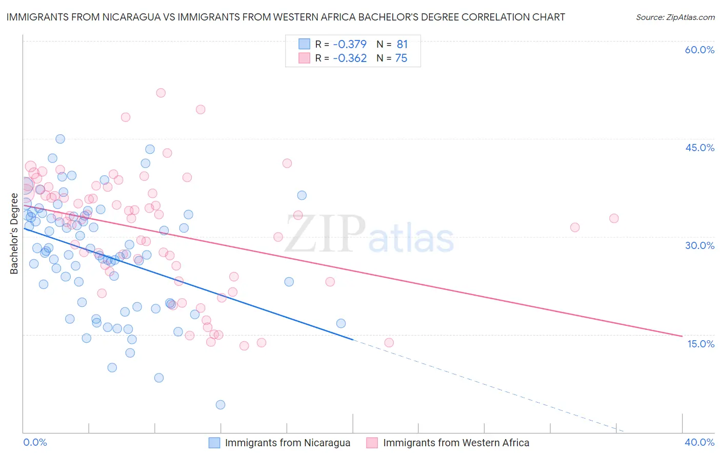 Immigrants from Nicaragua vs Immigrants from Western Africa Bachelor's Degree