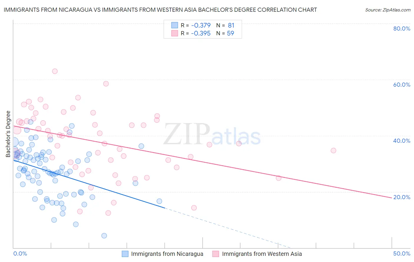Immigrants from Nicaragua vs Immigrants from Western Asia Bachelor's Degree