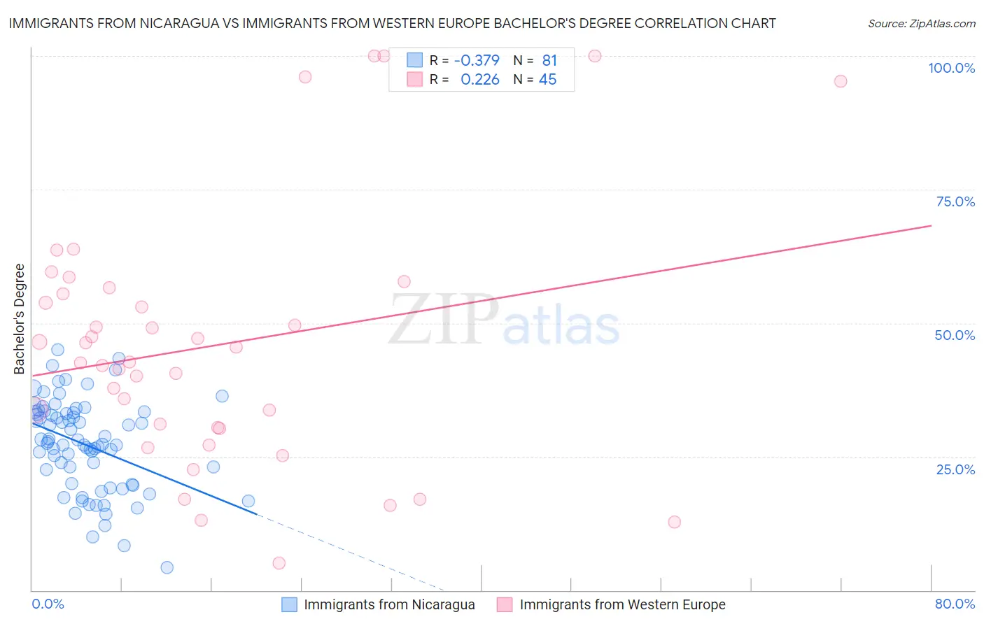 Immigrants from Nicaragua vs Immigrants from Western Europe Bachelor's Degree