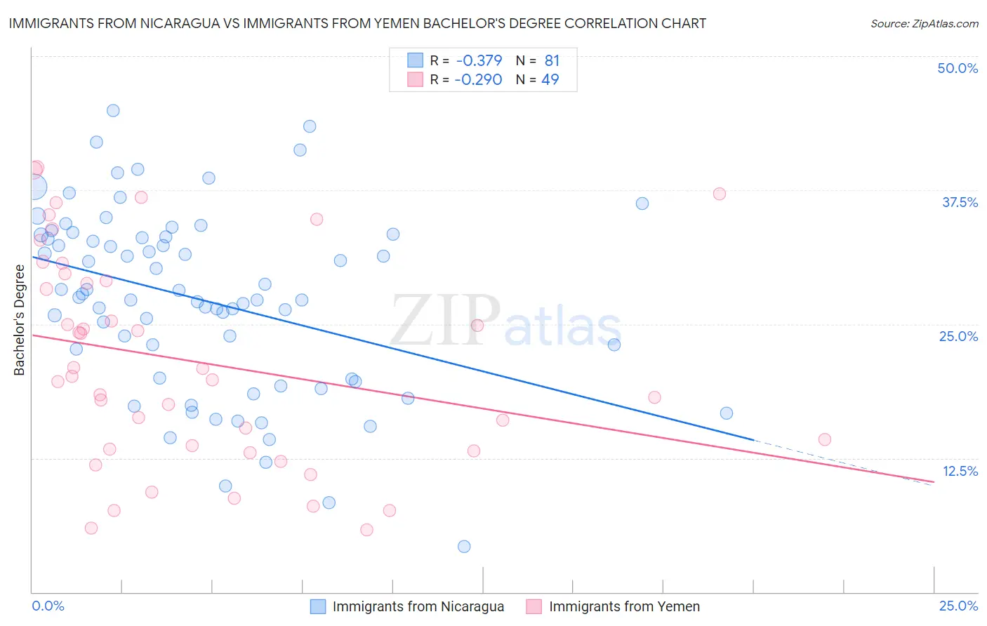 Immigrants from Nicaragua vs Immigrants from Yemen Bachelor's Degree