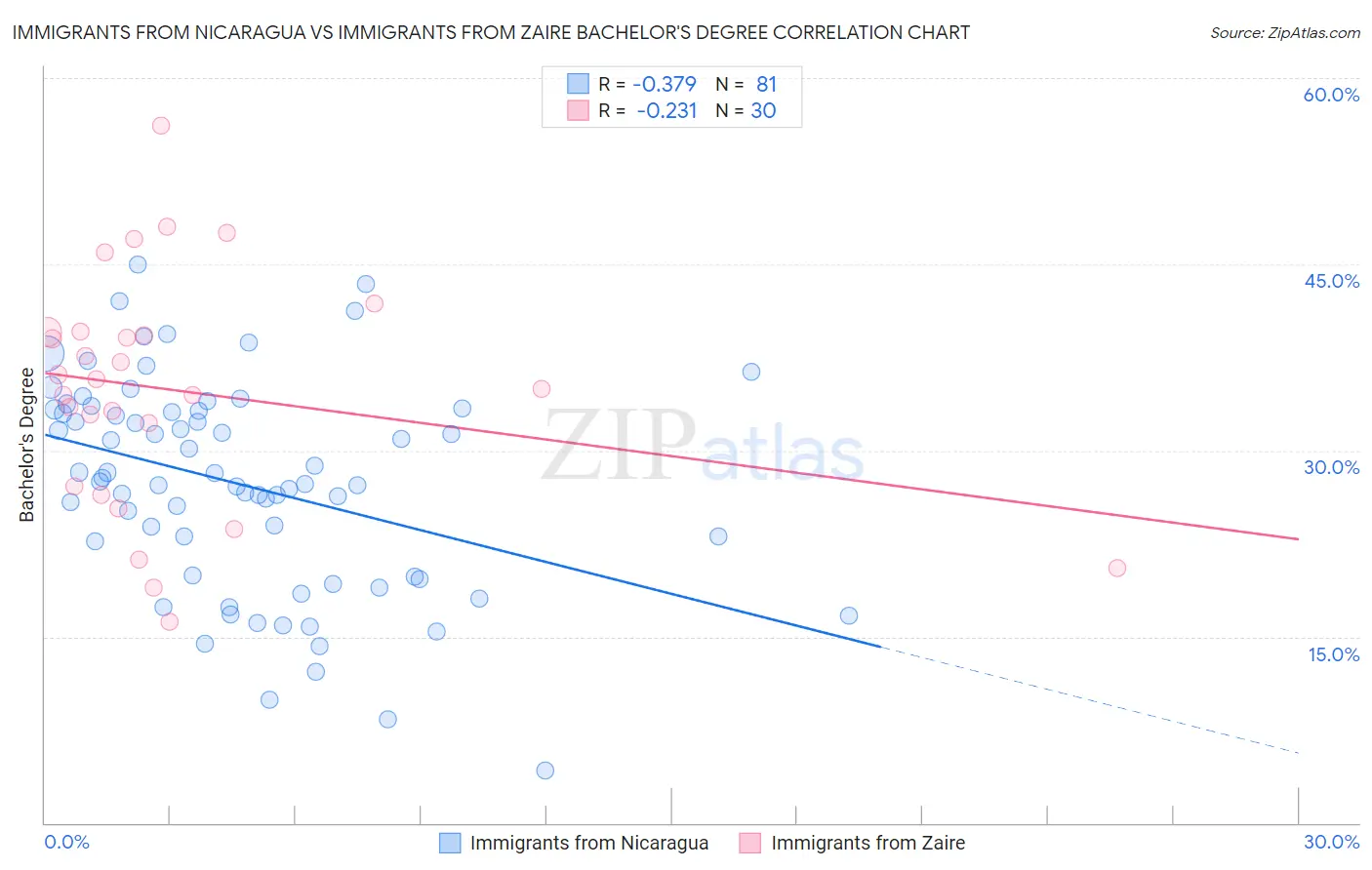 Immigrants from Nicaragua vs Immigrants from Zaire Bachelor's Degree