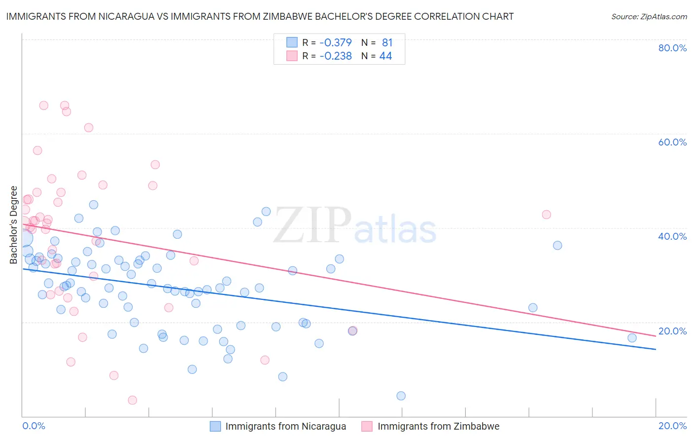 Immigrants from Nicaragua vs Immigrants from Zimbabwe Bachelor's Degree