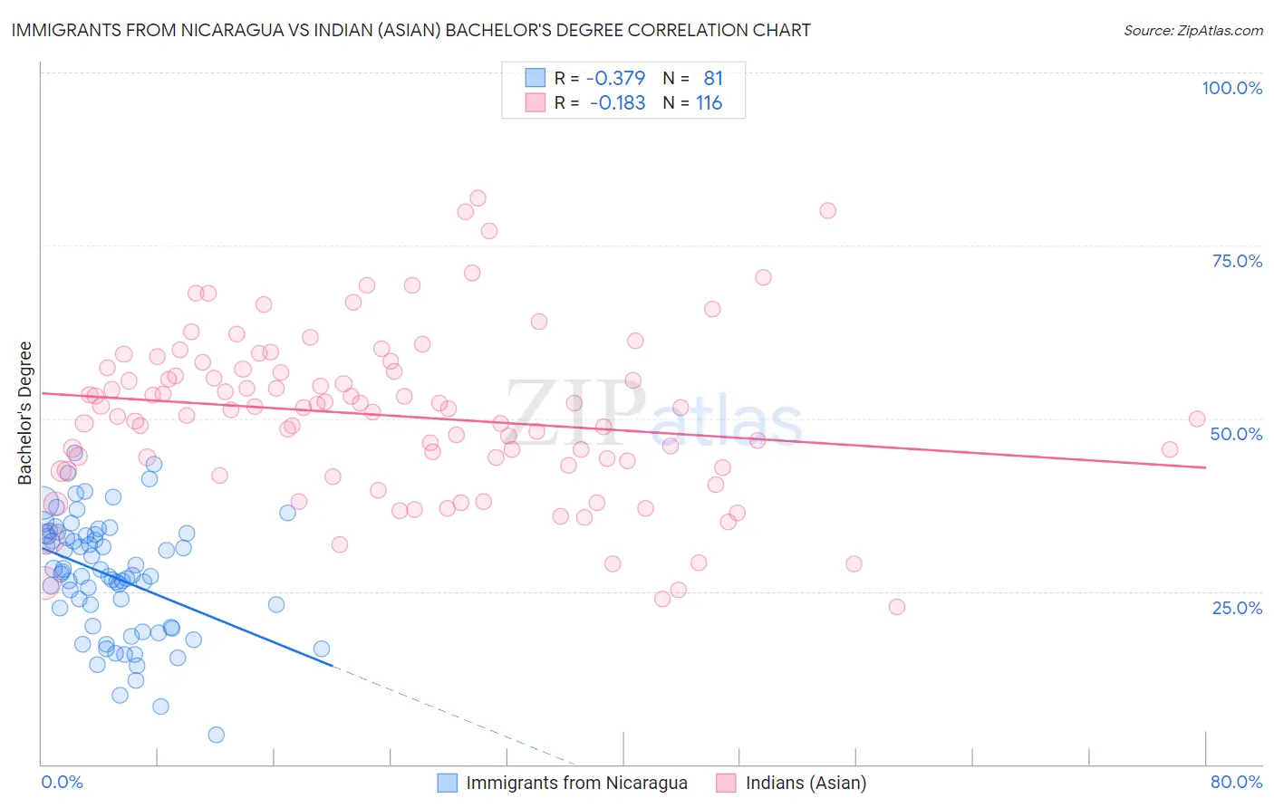 Immigrants from Nicaragua vs Indian (Asian) Bachelor's Degree