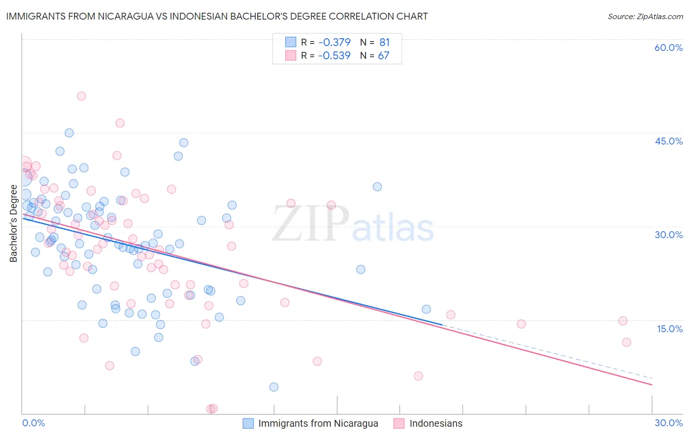 Immigrants from Nicaragua vs Indonesian Bachelor's Degree