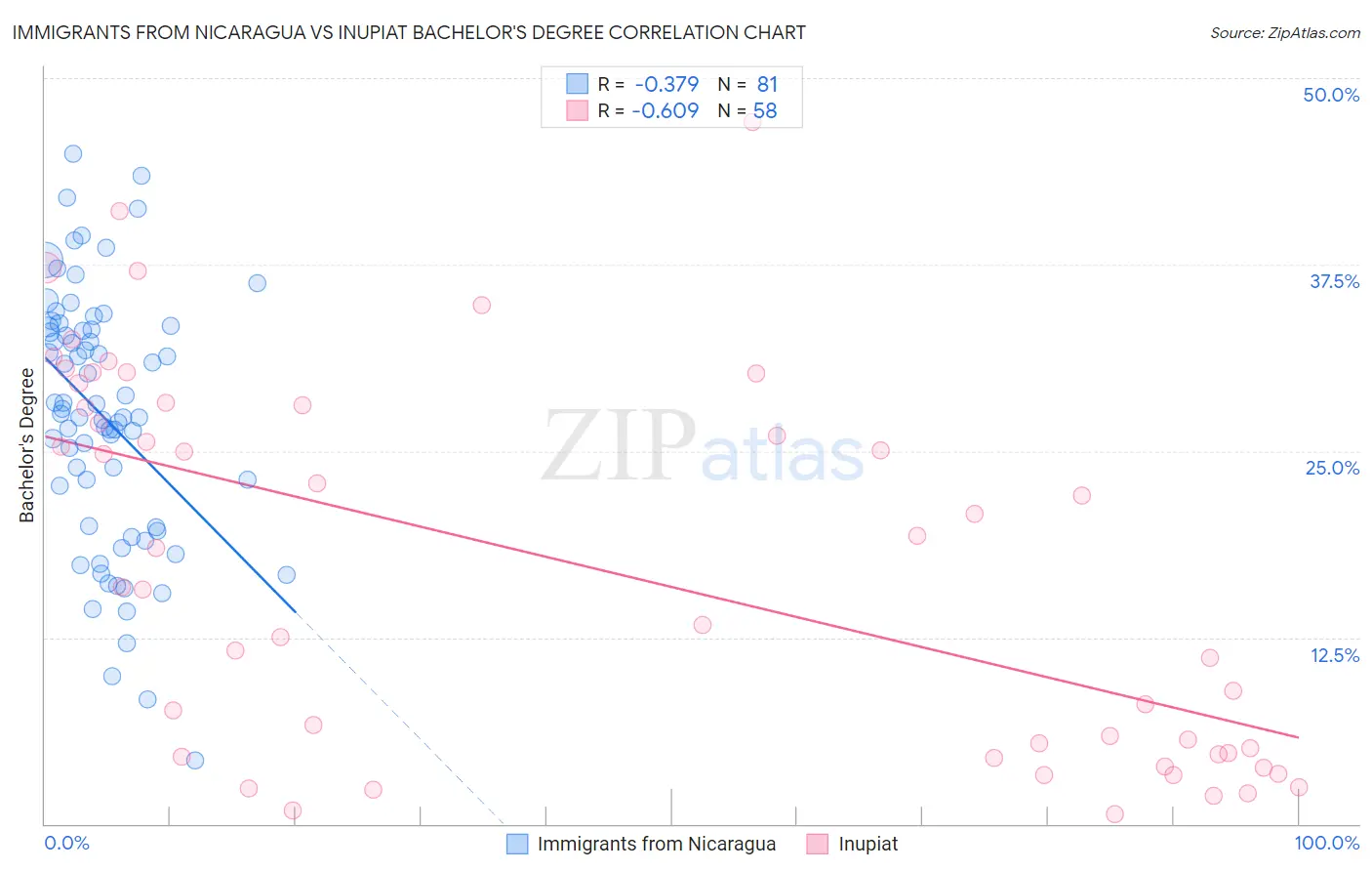 Immigrants from Nicaragua vs Inupiat Bachelor's Degree