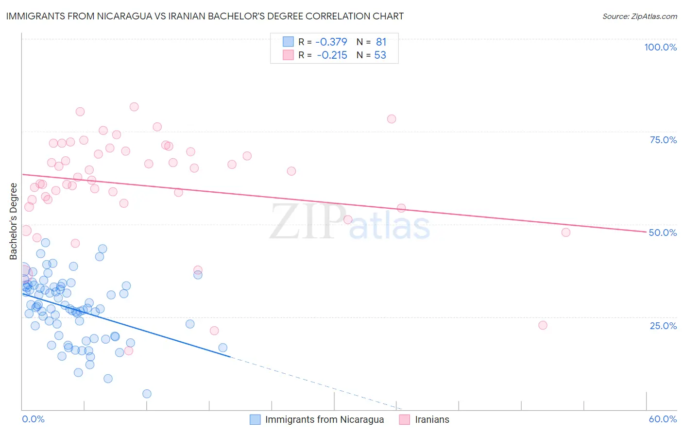 Immigrants from Nicaragua vs Iranian Bachelor's Degree