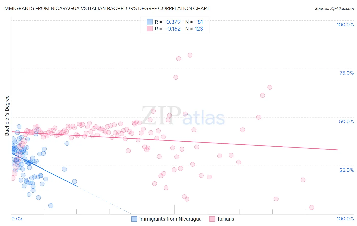 Immigrants from Nicaragua vs Italian Bachelor's Degree