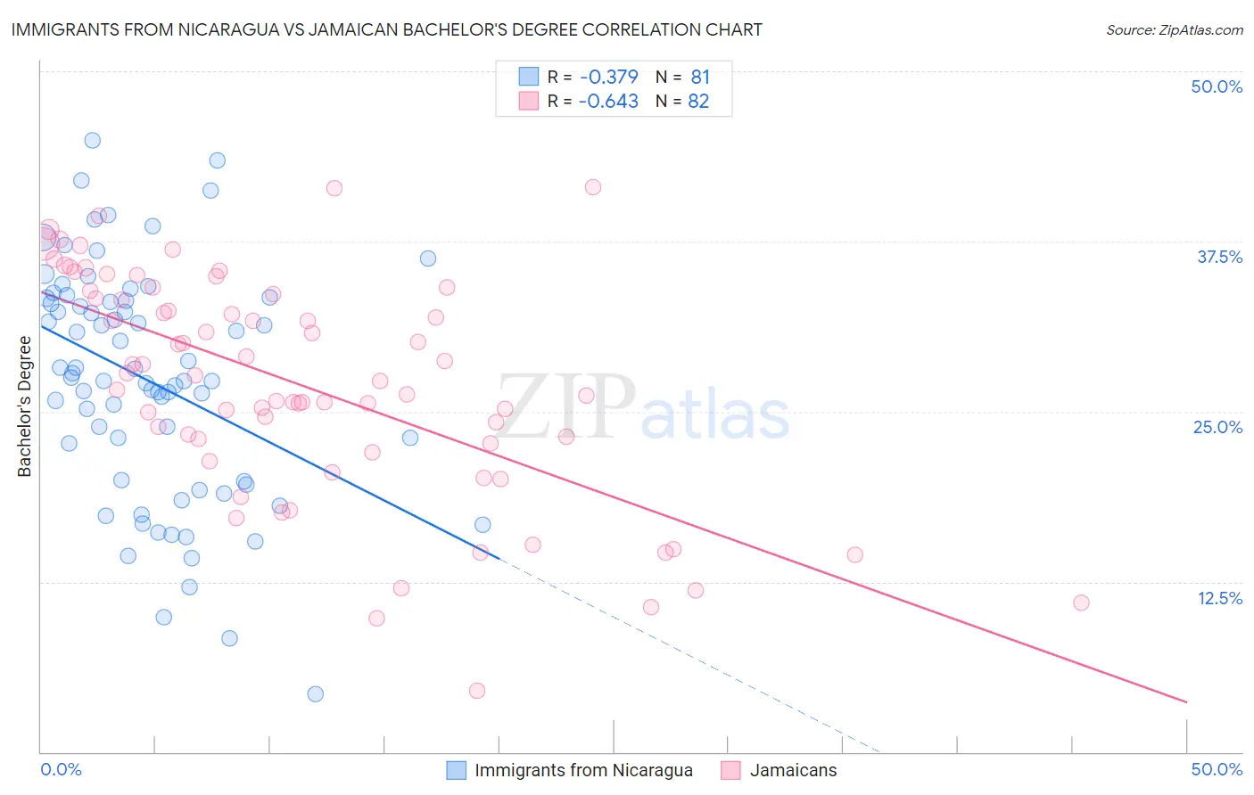 Immigrants from Nicaragua vs Jamaican Bachelor's Degree