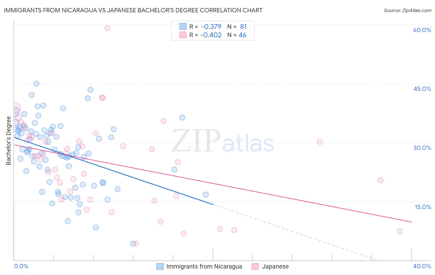 Immigrants from Nicaragua vs Japanese Bachelor's Degree