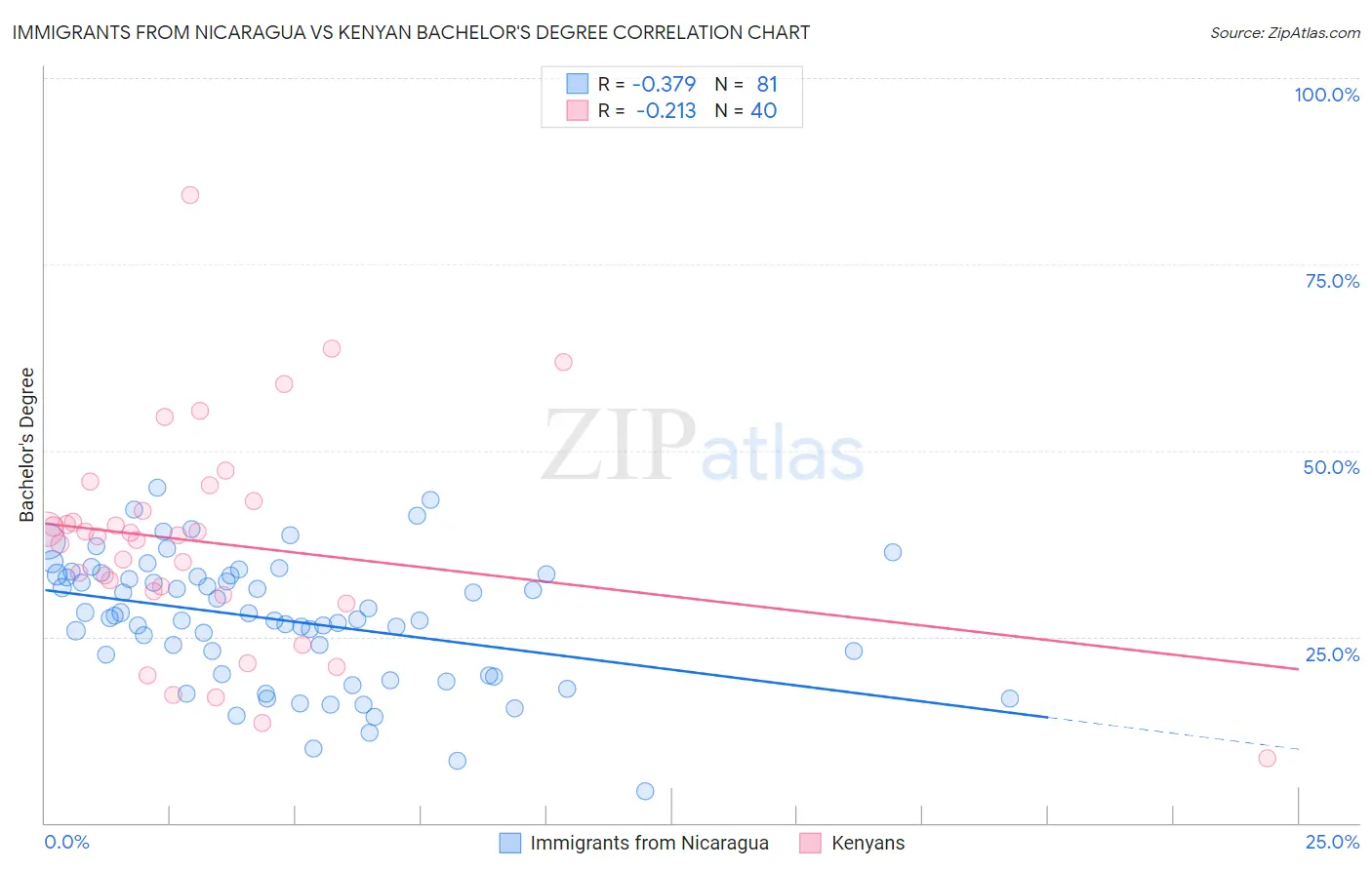 Immigrants from Nicaragua vs Kenyan Bachelor's Degree