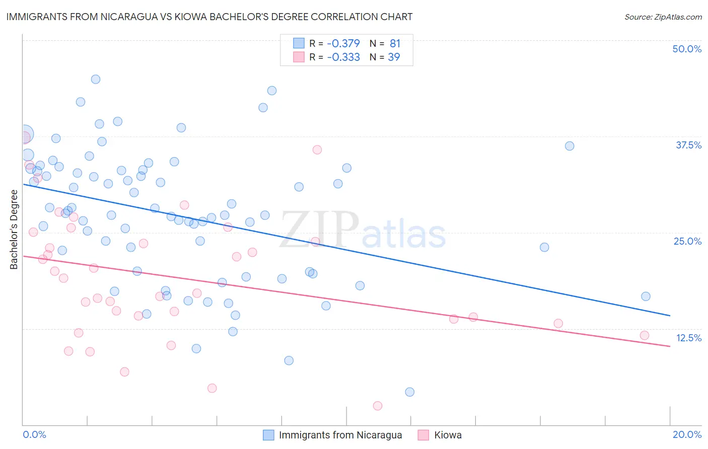 Immigrants from Nicaragua vs Kiowa Bachelor's Degree