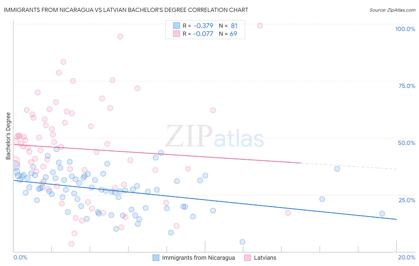 Immigrants from Nicaragua vs Latvian Bachelor's Degree