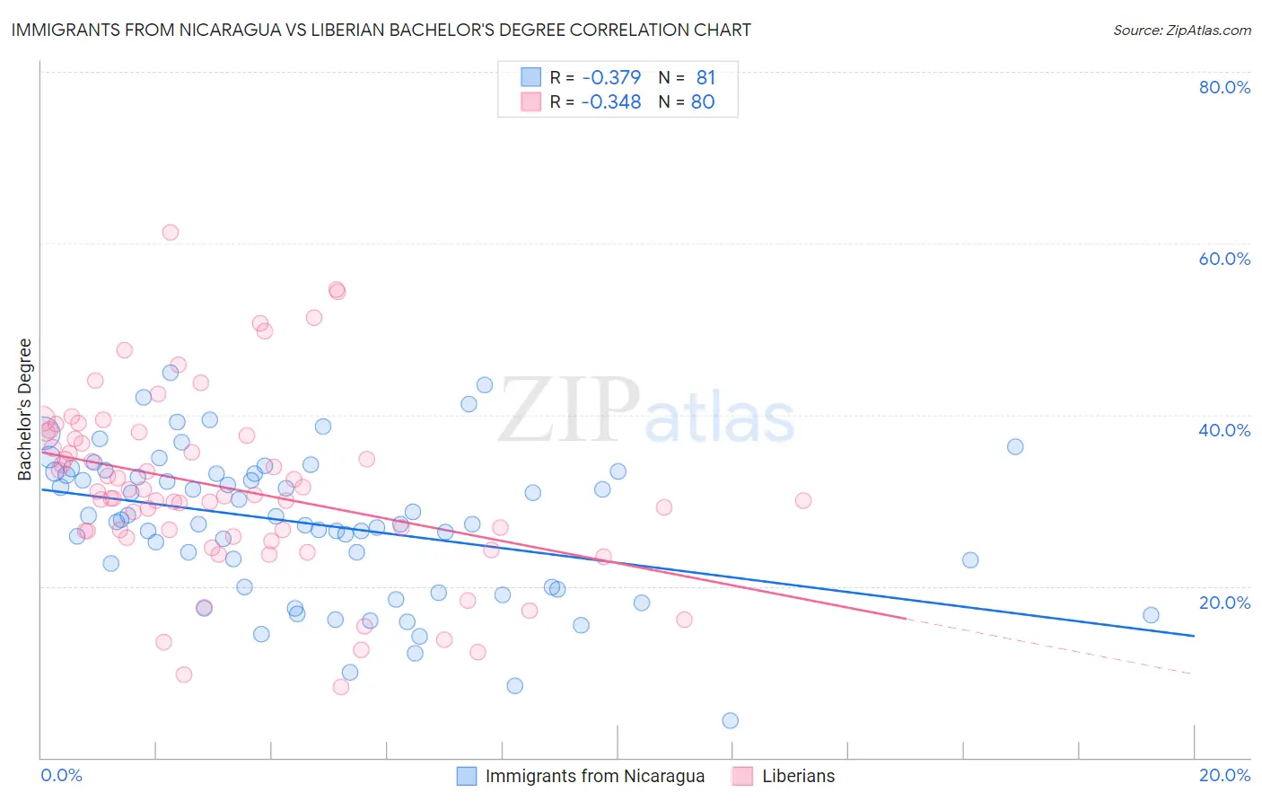Immigrants from Nicaragua vs Liberian Bachelor's Degree